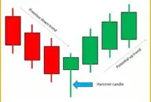 हैमर कैंडलस्टिक (Hammer Candlestick) की पूरी जानकारी