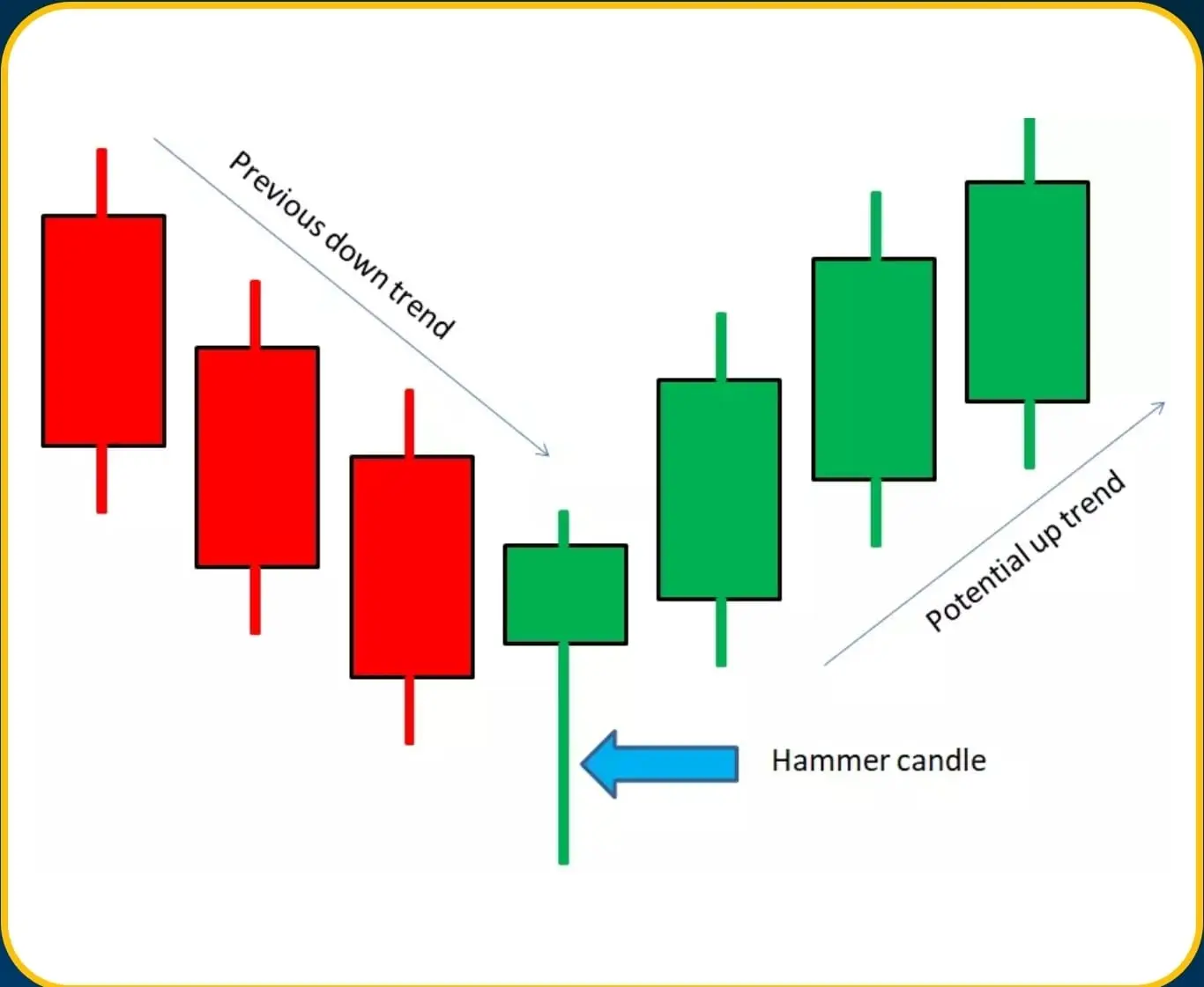 हैमर कैंडलस्टिक (Hammer Candlestick) की पूरी जानकारी