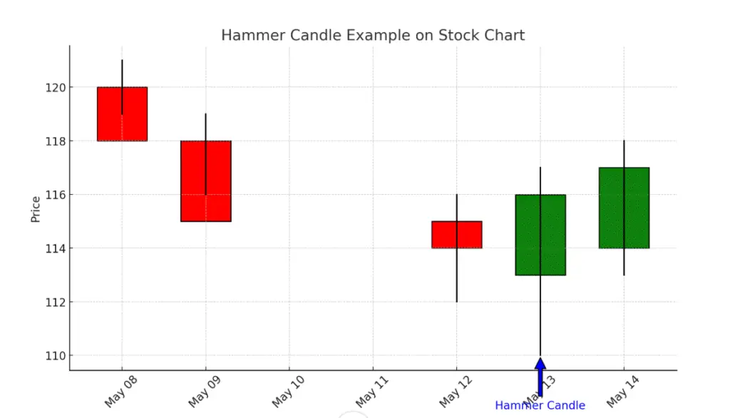 हैमर कैंडलस्टिक (Hammer Candlestick) की पूरी जानकारी 